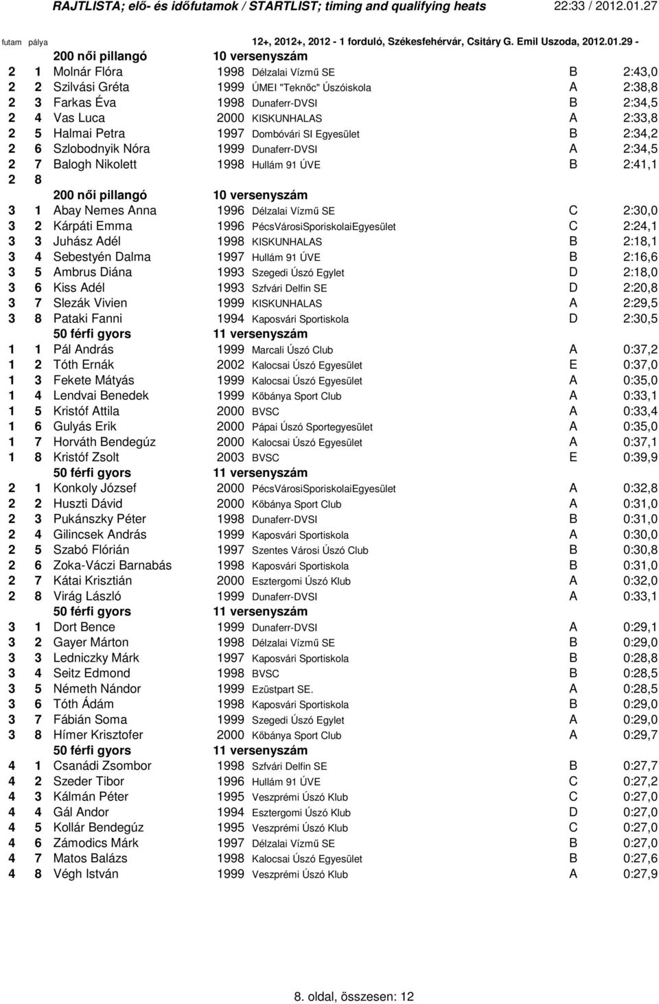 10 versenyszám 3 1 Abay Nemes Anna 1996 Délzalai Vízmő SE C 2:30,0 3 2 Kárpáti Emma 1996 PécsVárosiSporiskolaiEgyesület C 2:24,1 3 3 Juhász Adél 1998 KISKUNHALAS B 2:18,1 3 4 Sebestyén Dalma 1997