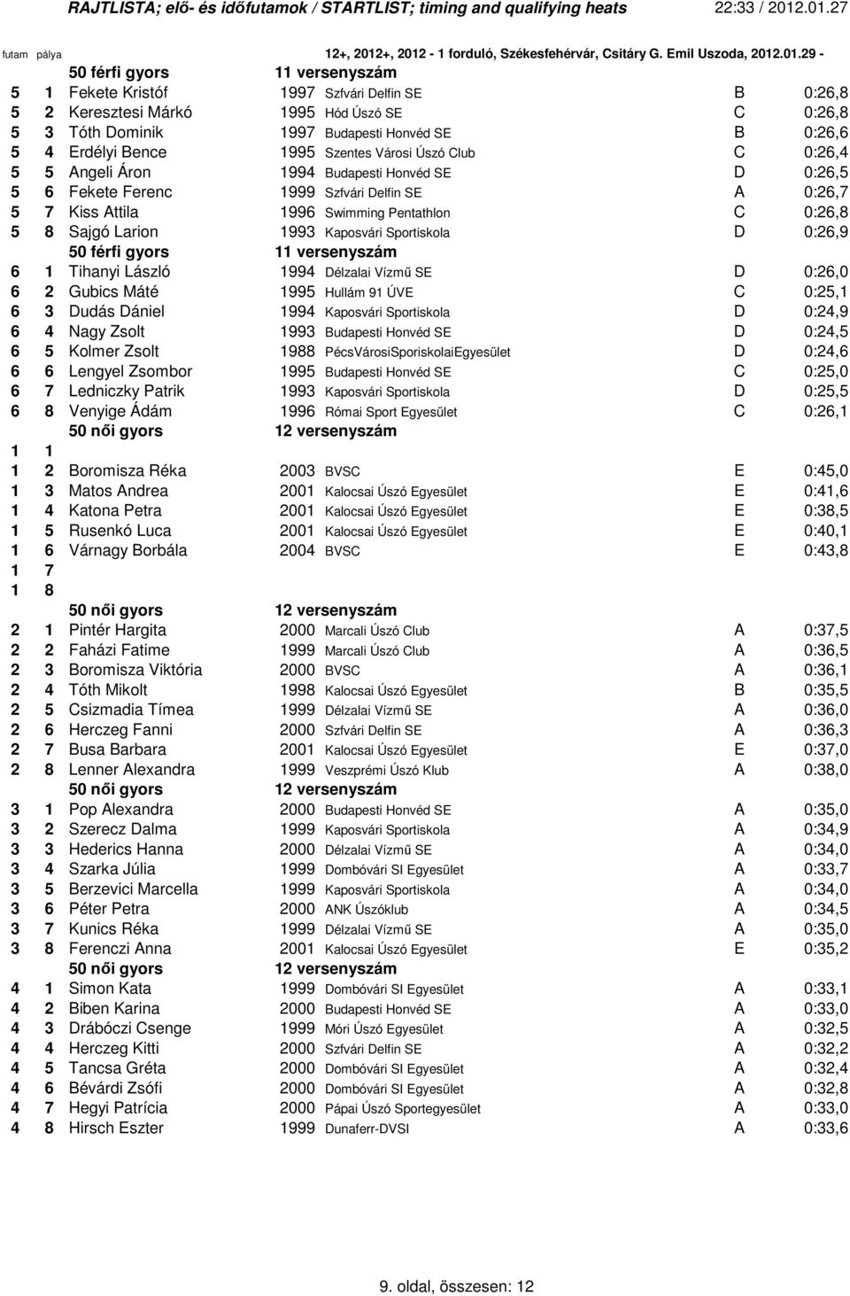 Larion 1993 Kaposvári Sportiskola D 0:26,9 6 50 férfi gyors 11 versenyszám 6 1 Tihanyi László 1994 Délzalai Vízmő SE D 0:26,0 6 2 Gubics Máté 1995 Hullám 91 ÚVE C 0:25,1 6 3 Dudás Dániel 1994