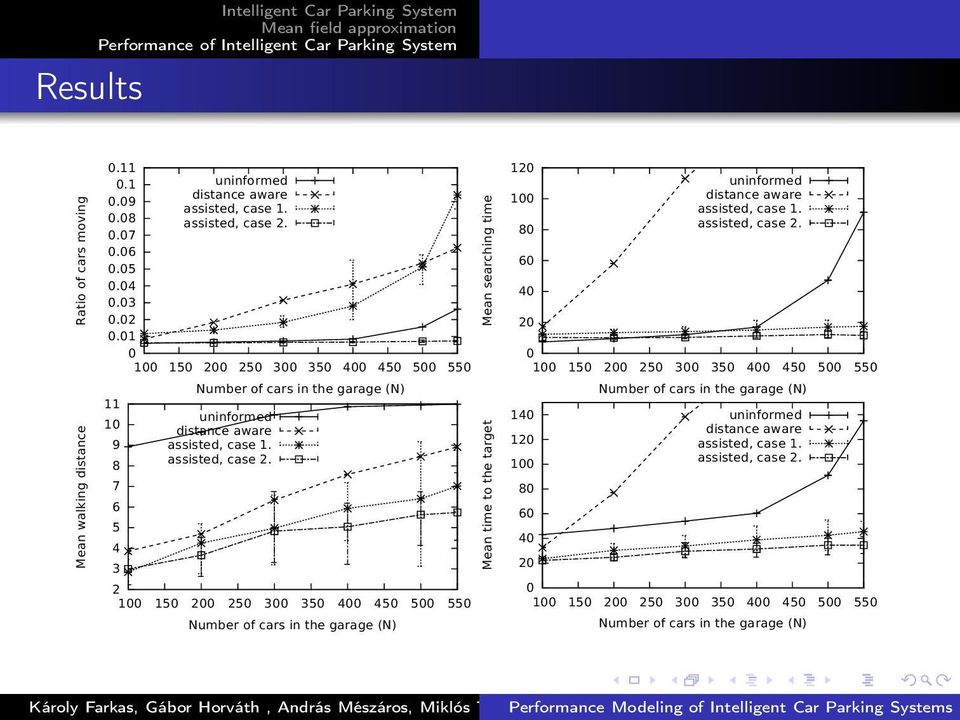 2 100 150 200 250 300 350 400 450 500 550 Number of cars in the garage (N) Mean searching time Mean time to the target 120 100 80 60 40 20 uninformed distance aware assisted, case 1.