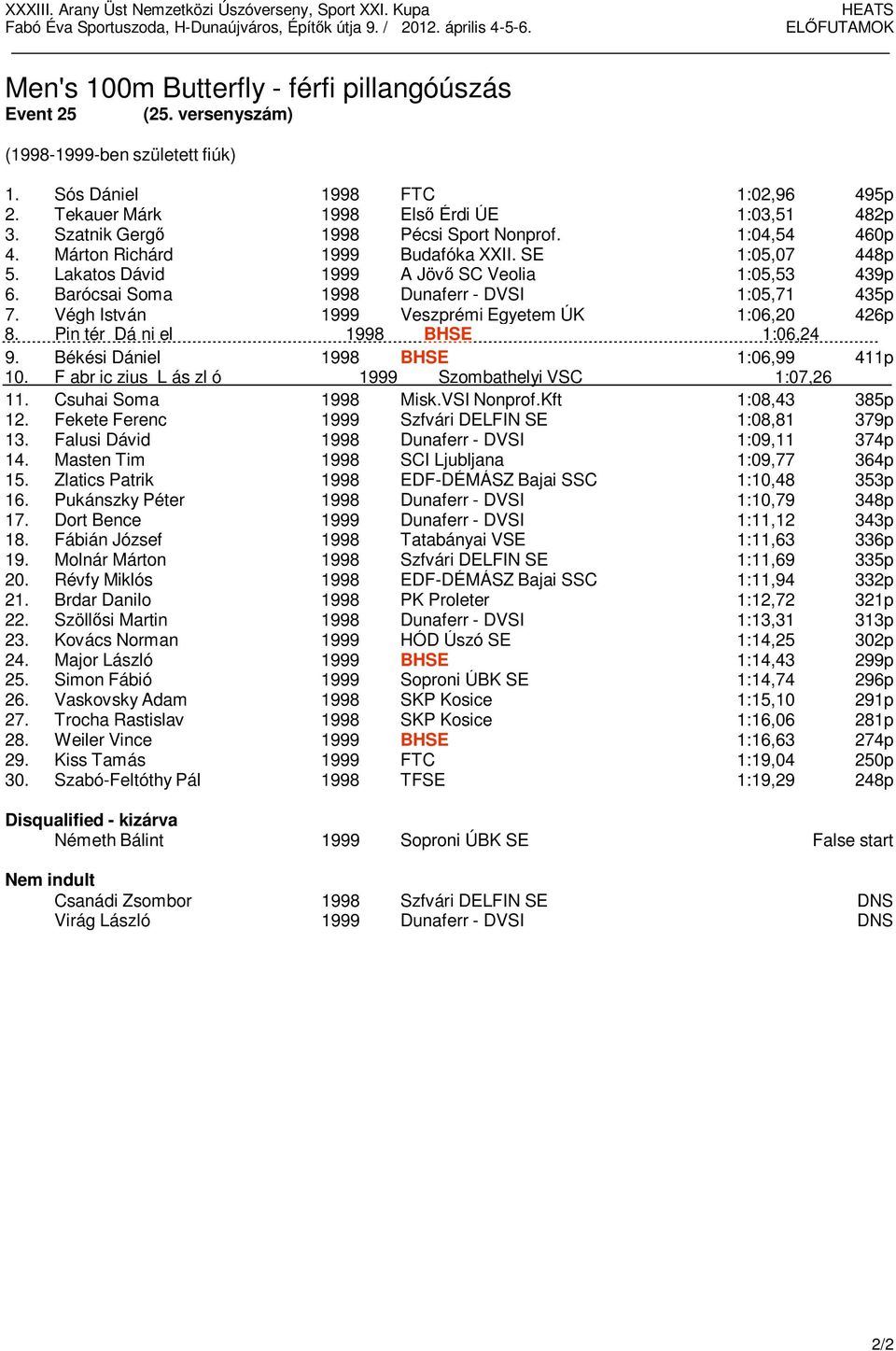 Barócsai Soma 1998 Dunaferr - DVSI 1:05,71 435p 7. Végh István 1999 Veszprémi Egyetem ÚK 1:06,20 426p 8. Pin tér Dá ni el 1998 BHSE 1:06,24 425p 9. Békési Dániel 1998 BHSE 1:06,99 411p 10.