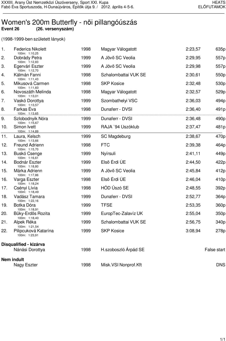 Kálmán Fanni 100m: 1:11,43 1998 Magyar Válogatott 2:23,57 635p 1999 A Jövő SC Veolia 2:29,95 557p 1999 A Jövő SC Veolia 2:29,98 557p 1998 Szhalombattai VUK SE 2:30,61 550p 5.