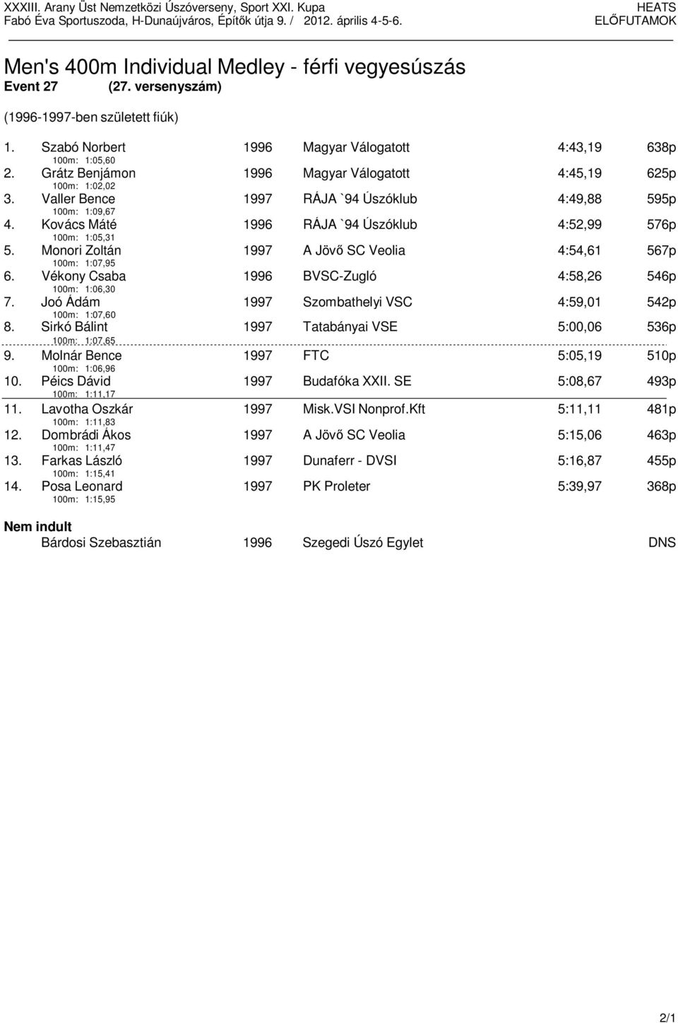 Vékony Csaba 100m: 1:06,30 1996 Magyar Válogatott 4:43,19 638p 1996 Magyar Válogatott 4:45,19 625p 1997 RÁJA `94 Úszóklub 4:49,88 595p 1996 RÁJA `94 Úszóklub 4:52,99 576p 1997 A Jövő SC Veolia