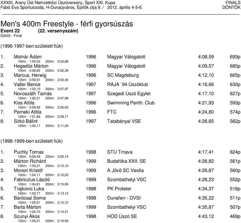 Kiss Attila 100m: 0:59,49 200m: 2:05,63 7. Perneki Attila 100m: 1:01,89 200m: 2:09,71 8.