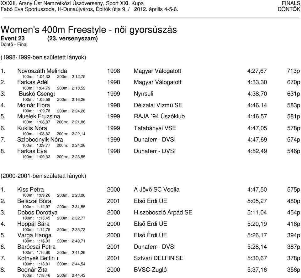 Molnár Flóra 100m: 1:09,78 200m: 2:24,26 5. Muelek Fruzsina 100m: 1:08,87 200m: 2:21,86 6. Kuklis Nóra 100m: 1:08,82 200m: 2:22,14 7. Szlobodnyik Nóra 100m: 1:09,77 200m: 2:24,26 8.