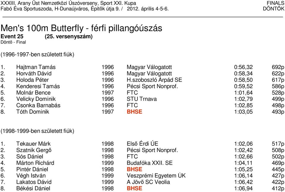 Molnár Bence 1997 FTC 1:01,64 528p 6. Velicky Dominik 1996 STU Trnava 1:02,79 499p 7. Csonka Barnabás 1996 FTC 1:02,85 498p 8. Tóth Dominik 1997 BHSE 1:03,05 493p (1998-1999-ben született fiúk) 1.