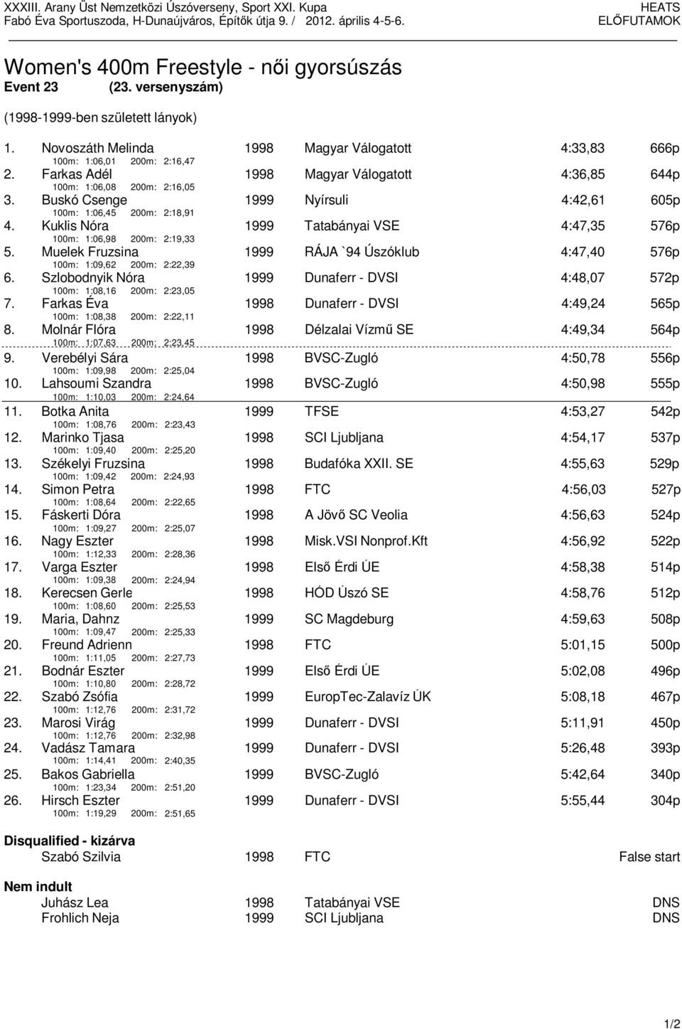 Kuklis Nóra 1999 Tatabányai VSE 4:47,35 576p 100m: 1:06,98 200m: 2:19,33 5. Muelek Fruzsina 1999 RÁJA `94 Úszóklub 4:47,40 576p 100m: 1:09,62 200m: 2:22,39 6.