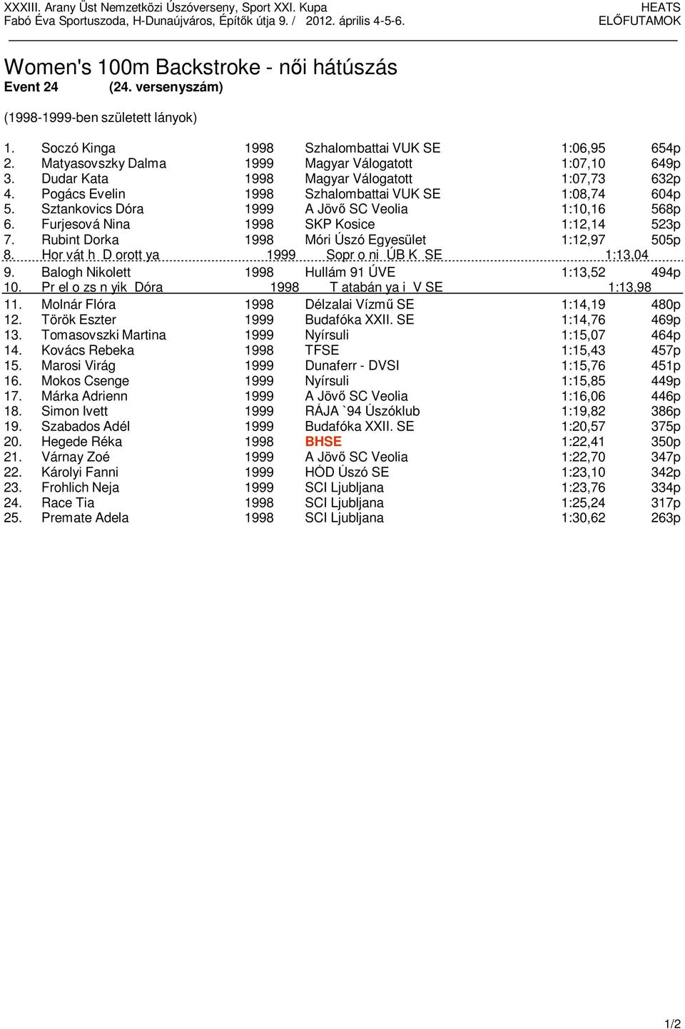 Sztankovics Dóra 1999 A Jövő SC Veolia 1:10,16 568p 6. Furjesová Nina 1998 SKP Kosice 1:12,14 523p 7. Rubint Dorka 1998 Móri Úszó Egyesület 1:12,97 505p 8.