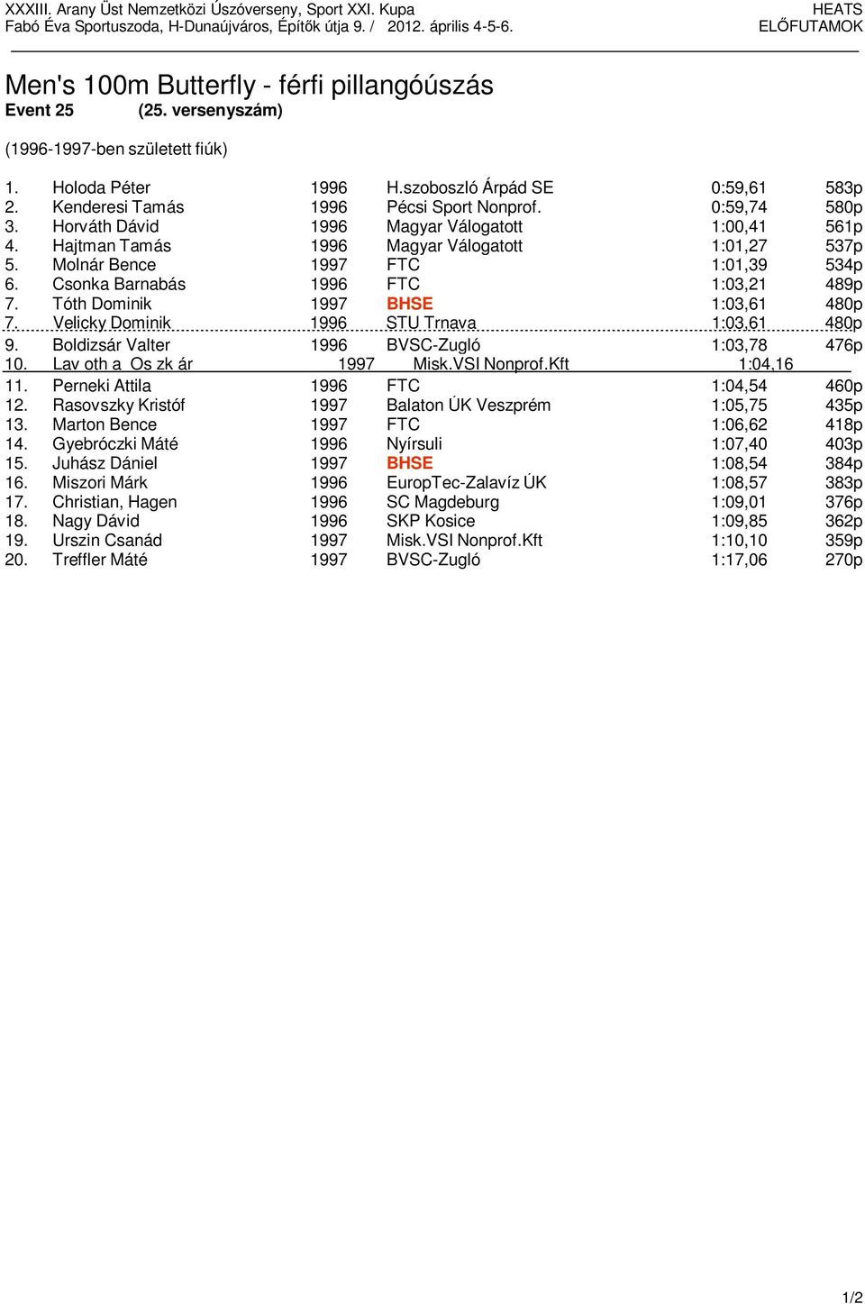 Tóth Dominik 1997 BHSE 1:03,61 480p 7. Velicky Dominik 1996 STU Trnava 1:03,61 480p 9. Boldizsár Valter 1996 BVSC-Zugló 1:03,78 476p 10. Lav oth a Os zk ár 1997 Misk.VSI Nonprof.Kft 1:04,16 468p 11.