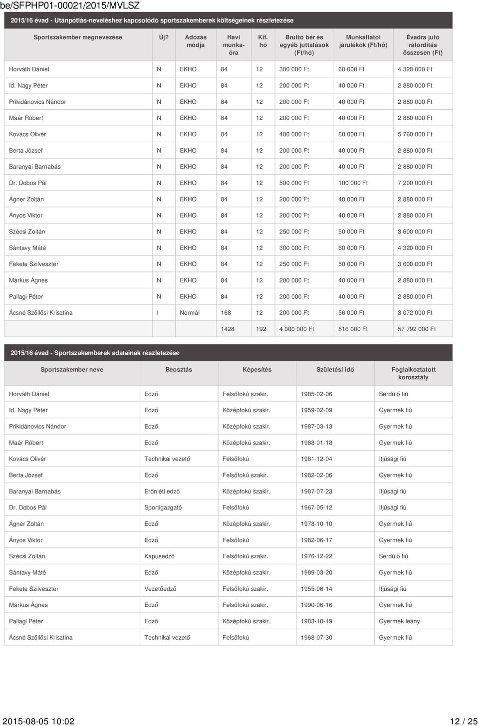 Nagy Péter N EKHO 84 12 200 000 Ft 40 000 Ft 2 880 000 Ft Prikidánovics Nándor N EKHO 84 12 200 000 Ft 40 000 Ft 2 880 000 Ft Maár Róbert N EKHO 84 12 200 000 Ft 40 000 Ft 2 880 000 Ft Kovács Olivér