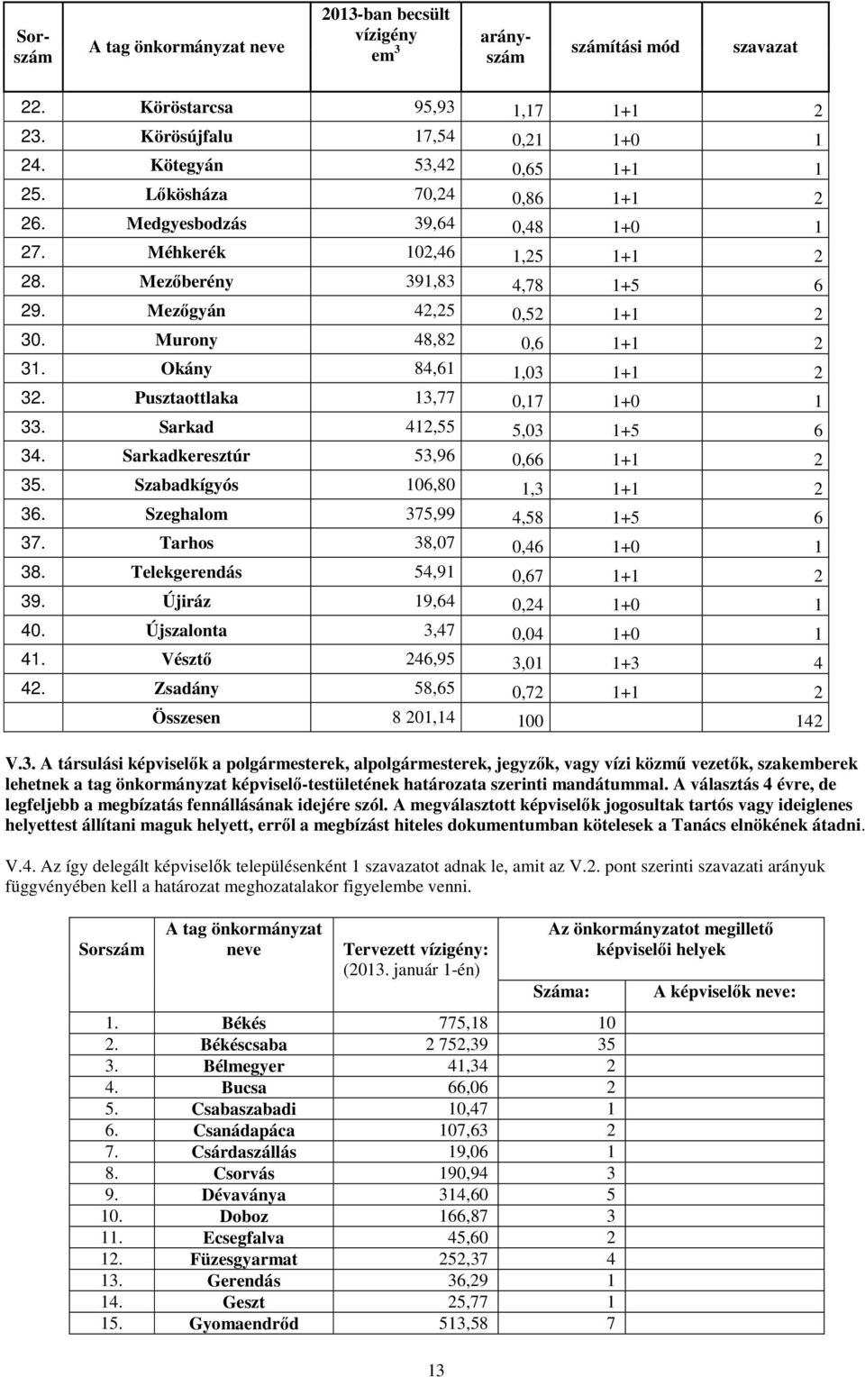 Okány 84,61 1,03 1+1 2 32. Pusztaottlaka 13,77 0,17 1+0 1 33. Sarkad 412,55 5,03 1+5 6 34. Sarkadkeresztúr 53,96 0,66 1+1 2 35. Szabadkígyós 106,80 1,3 1+1 2 36. Szeghalom 375,99 4,58 1+5 6 37.