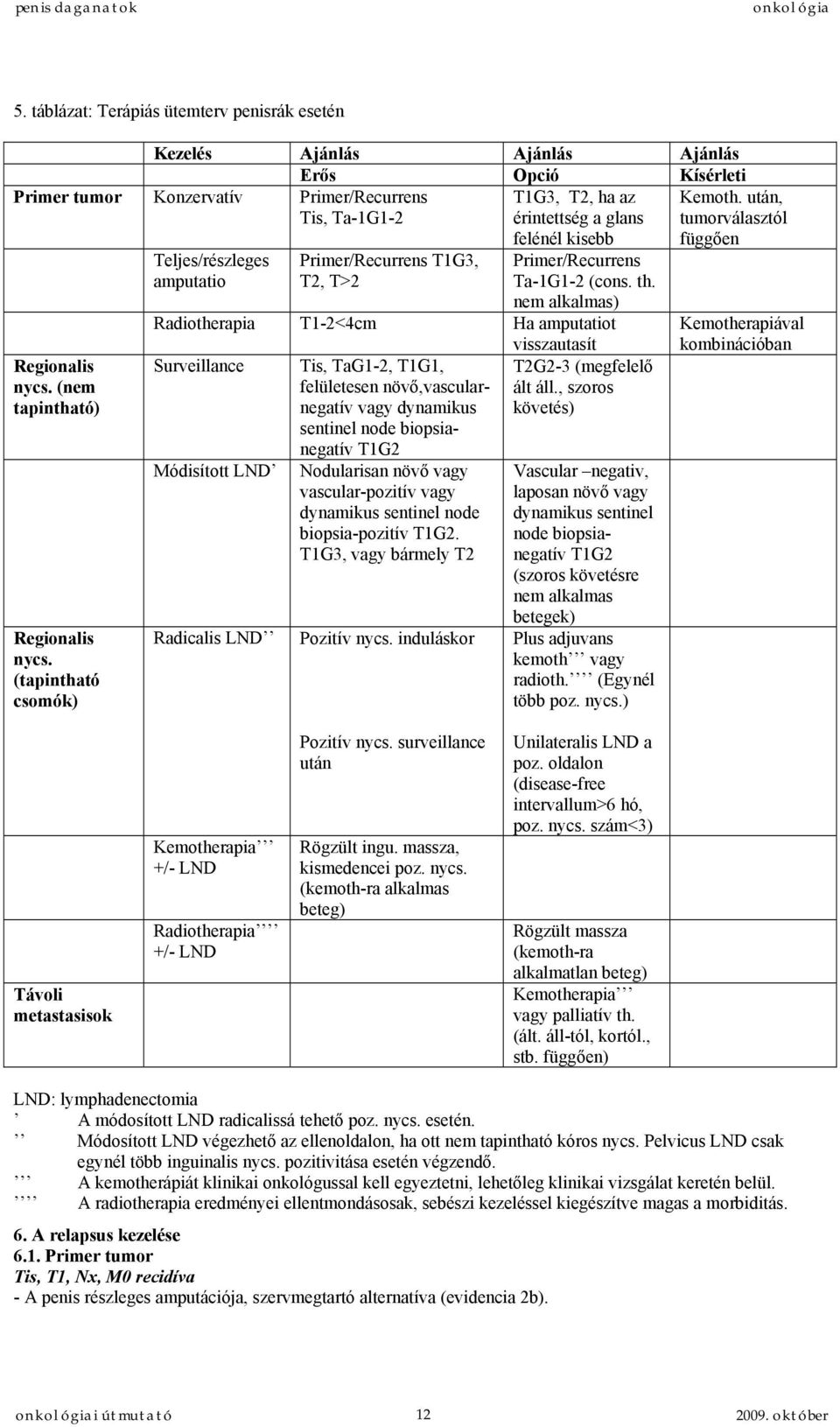 nem alkalmas) Radiotherapia T1-2<4cm Ha amputatiot visszautasít Surveillance Tis, TaG1-2, T1G1, T2G2-3 (megfelelő felületesen növő,vascularnegatív ált áll.