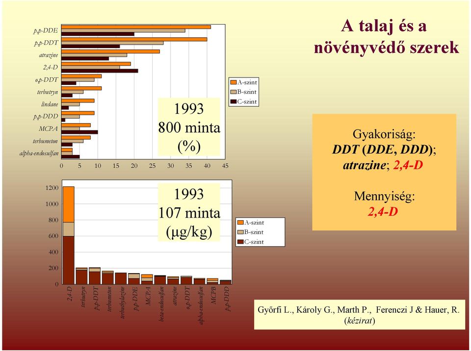 400 1993 107 minta (μg/kg) A-szint B-szint C-szint Mennyiség: 2,4-D 200 0 2,4-D terbutryn p,p-ddt terbumeton terbuthylazine p,p-dde