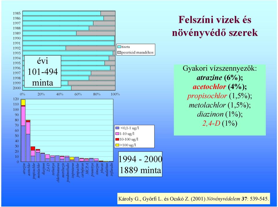 phorate malathion trifluralin tiszta peszticid maradékos <0,1-1 ug/l 1-10 ug/l 10-100 ug/l >100 ug/l 1994-2000 1889 minta Felszíni vizek és növényvédő szerek Gyakori