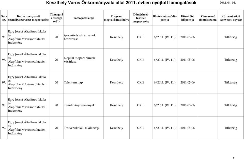 ) 2011-05-06 Titkárság Intézmény Egry József Általános Iskola 97. és Alapfokú Mővészetoktatási 20 Talentum nap OKIB 6/2011. (IV. 11.