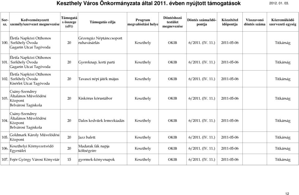 20 Kiskórus kórustábor OKIB 6/2011. (IV. 11.) 2011-05-06 Titkárság Belvárosi Tagiskola Csány-Szendrey Általános Mővelıdési 104. 20 Dalos kedvőek lemezkiadás OKIB 6/2011. (IV. 11.) 2011-05-06 Titkárság Belvárosi Tagiskola Goldmark Károly Mővelıdési 105.