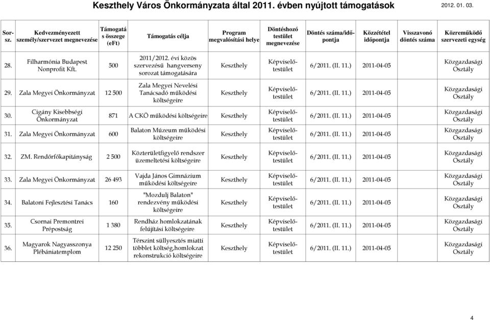 Zala Megyei Önkormányzat 600 Balaton Múzeum mőködési 32. ZM. Rendırfıkapitányság 2500 Közterületfigyelı rendszer üzemeltetési 33.