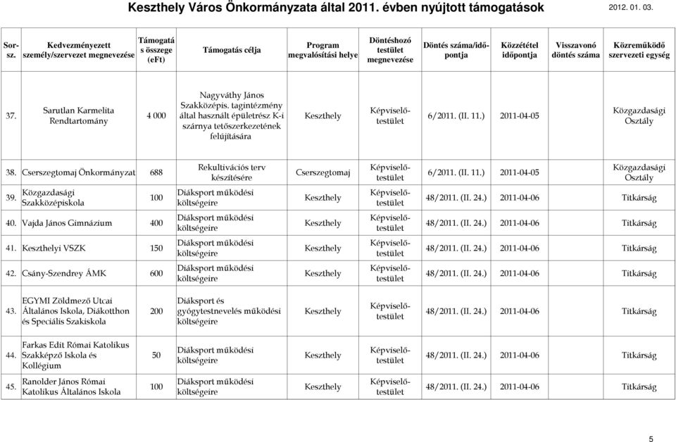 Cserszegtomaj Önkormányzat 688 Cserszegtomaj készítésére Diáksport mőködési 39. 100 Szakközépiskola Diáksport mőködési 40. Vajda János Gimnázium 400 Diáksport mőködési 41.