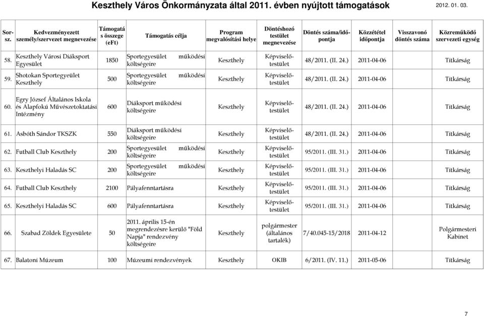 Futball Club 2100 Pályafenntartásra 95/2011. (III. 31.) 2011-04-06 Titkárság 65. i Haladás SC 600 Pályafenntartásra 95/2011. (III. 31.) 2011-04-06 Titkárság 2011.