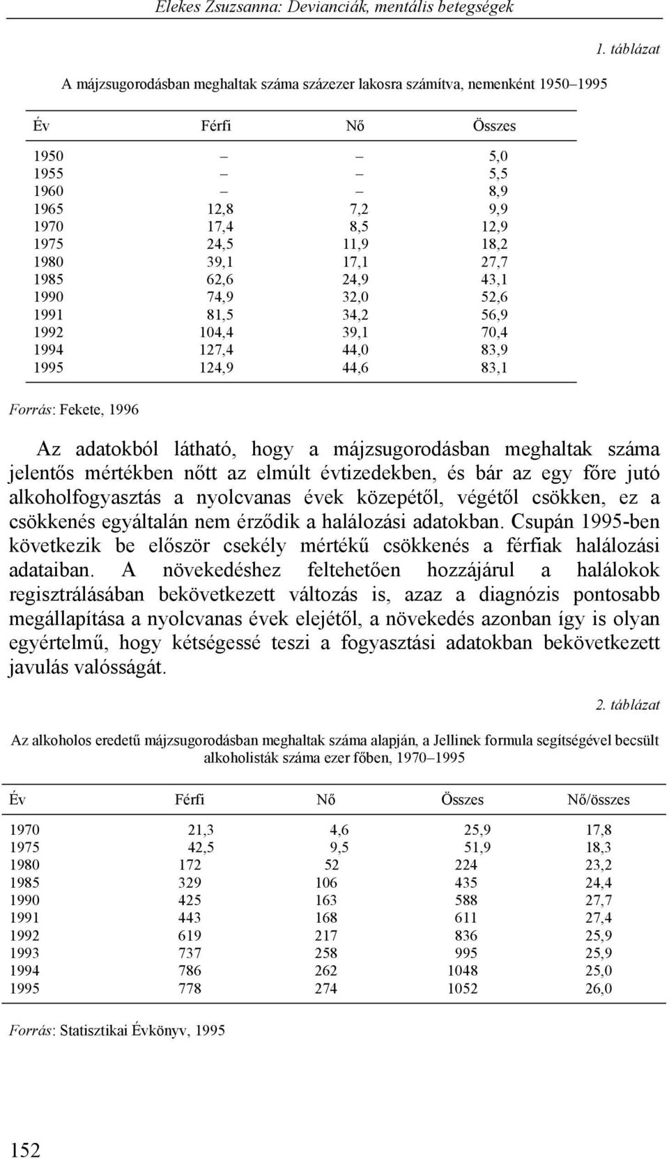 104,4 39,1 70,4 1994 127,4 44,0 83,9 1995 124,9 44,6 83,1 Forrás: Fekete, 1996 Az adatokból látható, hogy a májzsugorodásban meghaltak száma jelentős mértékben nőtt az elmúlt évtizedekben, és bár az