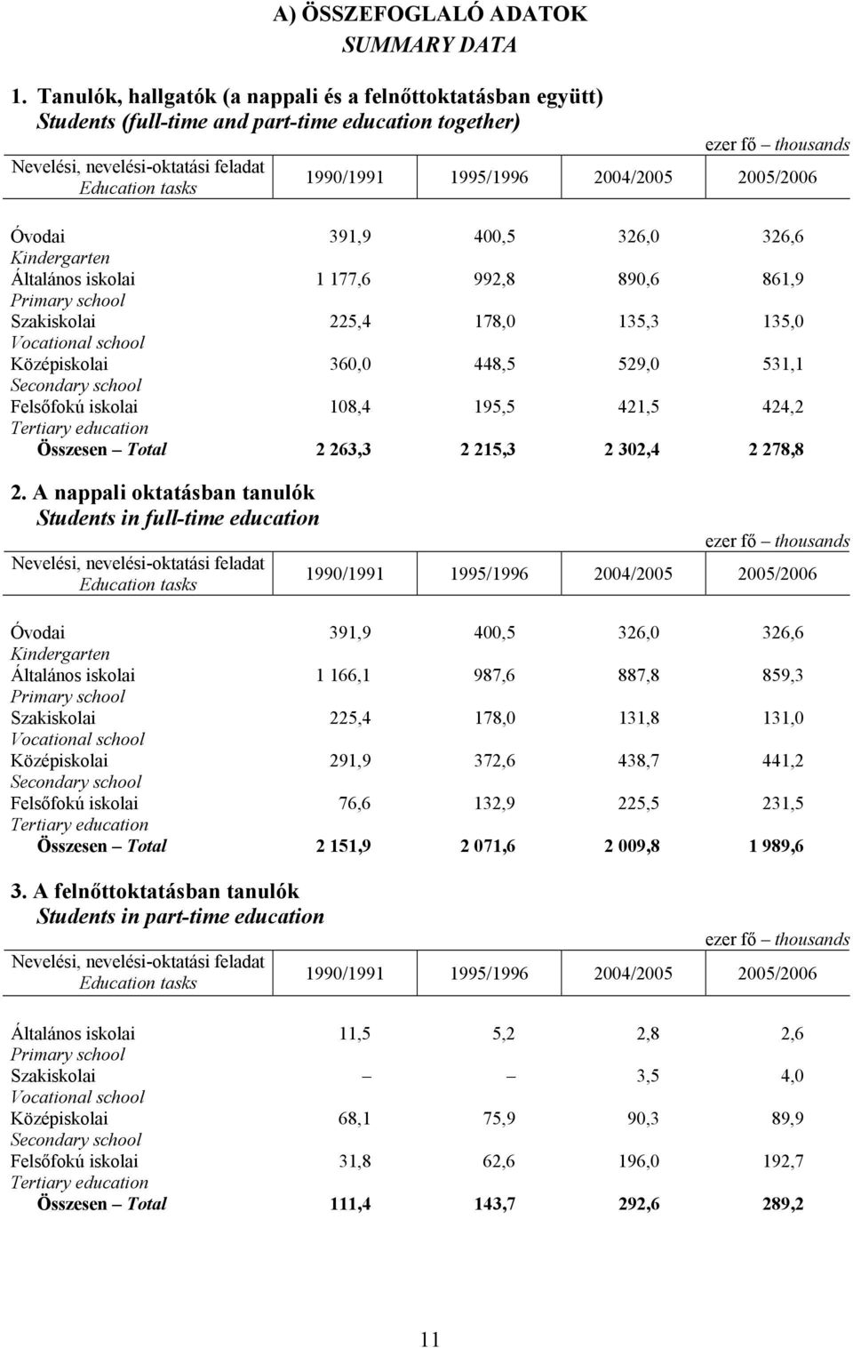 1995/1996 2004/2005 2005/2006 Óvodai 391,9 400,5 326,0 326,6 Kindergarten Általános iskolai 1 177,6 992,8 890,6 861,9 Primary school Szakiskolai 225,4 178,0 135,3 135,0 Vocational school Középiskolai