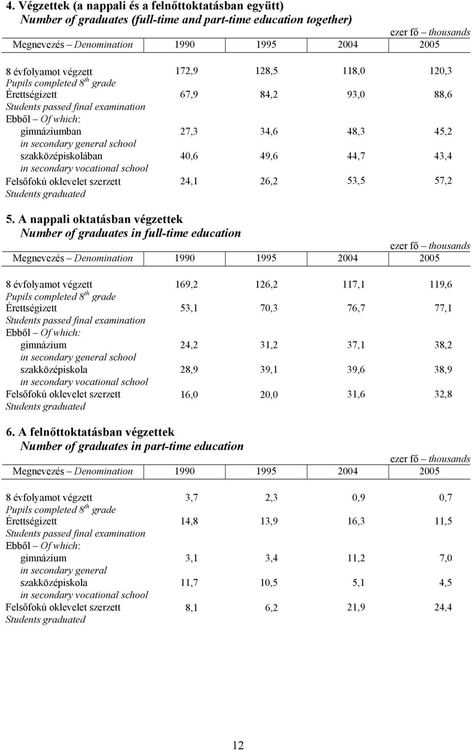 school szakközépiskolában 40,6 49,6 44,7 43,4 in secondary vocational school Felsőfokú oklevelet szerzett 24,1 26,2 53,5 57,2 Students graduated 5.