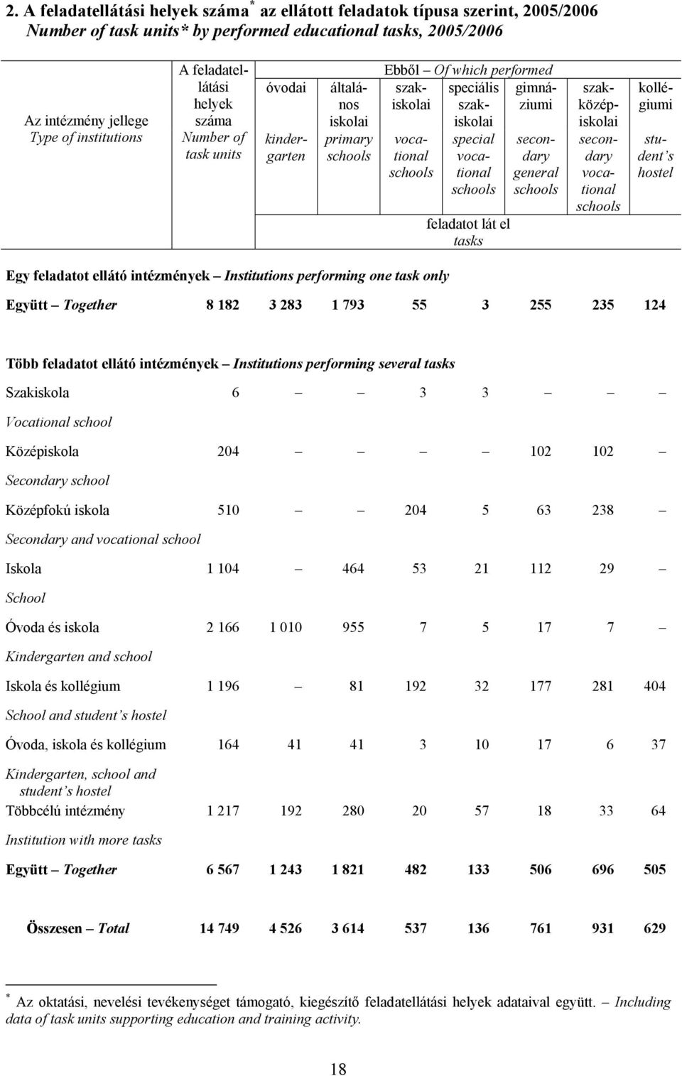 iskolai special vocational schools feladatot lát el tasks secondary general schools szakközépiskolai secondary vocational schools student s hostel Egy feladatot ellátó intézmények Institutions