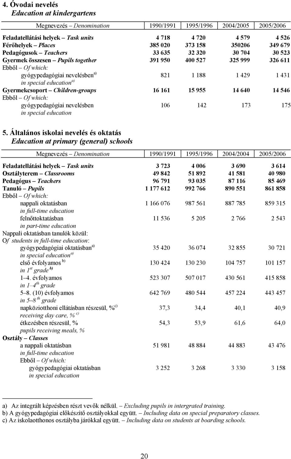 431 in special education a) Gyermekcsoport Children-groups 16 161 15 955 14 640 14 546 Ebből Of which: gyógypedagógiai nevelésben 106 142 173 175 in special education 5.