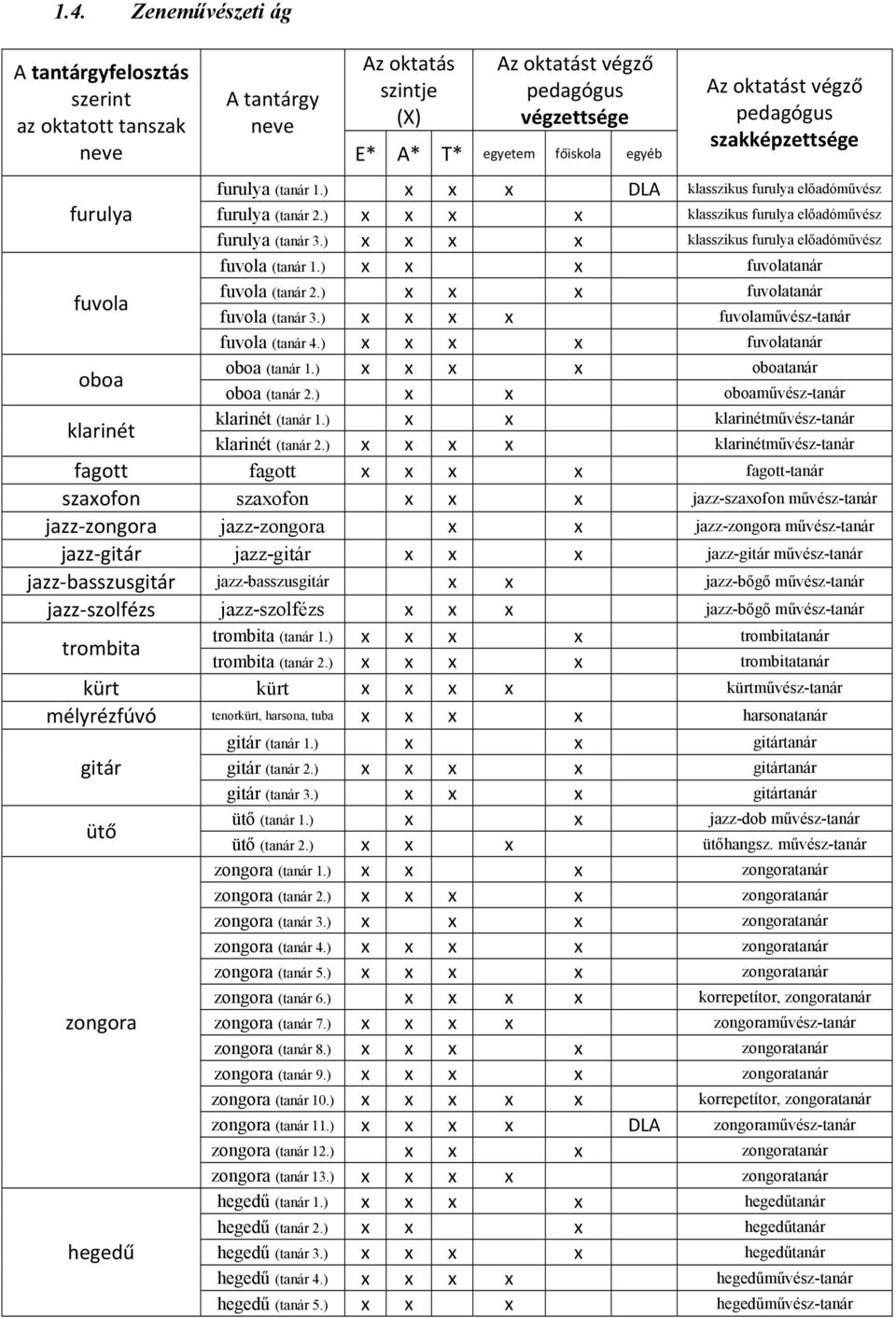 ) x x x x klasszikus furulya előadóművész fuvola (tanár 1.) x x x fuvolatanár fuvola fuvola (tanár 2.) x x x fuvolatanár fuvola (tanár 3.) x x x x fuvolaművész-tanár fuvola (tanár 4.