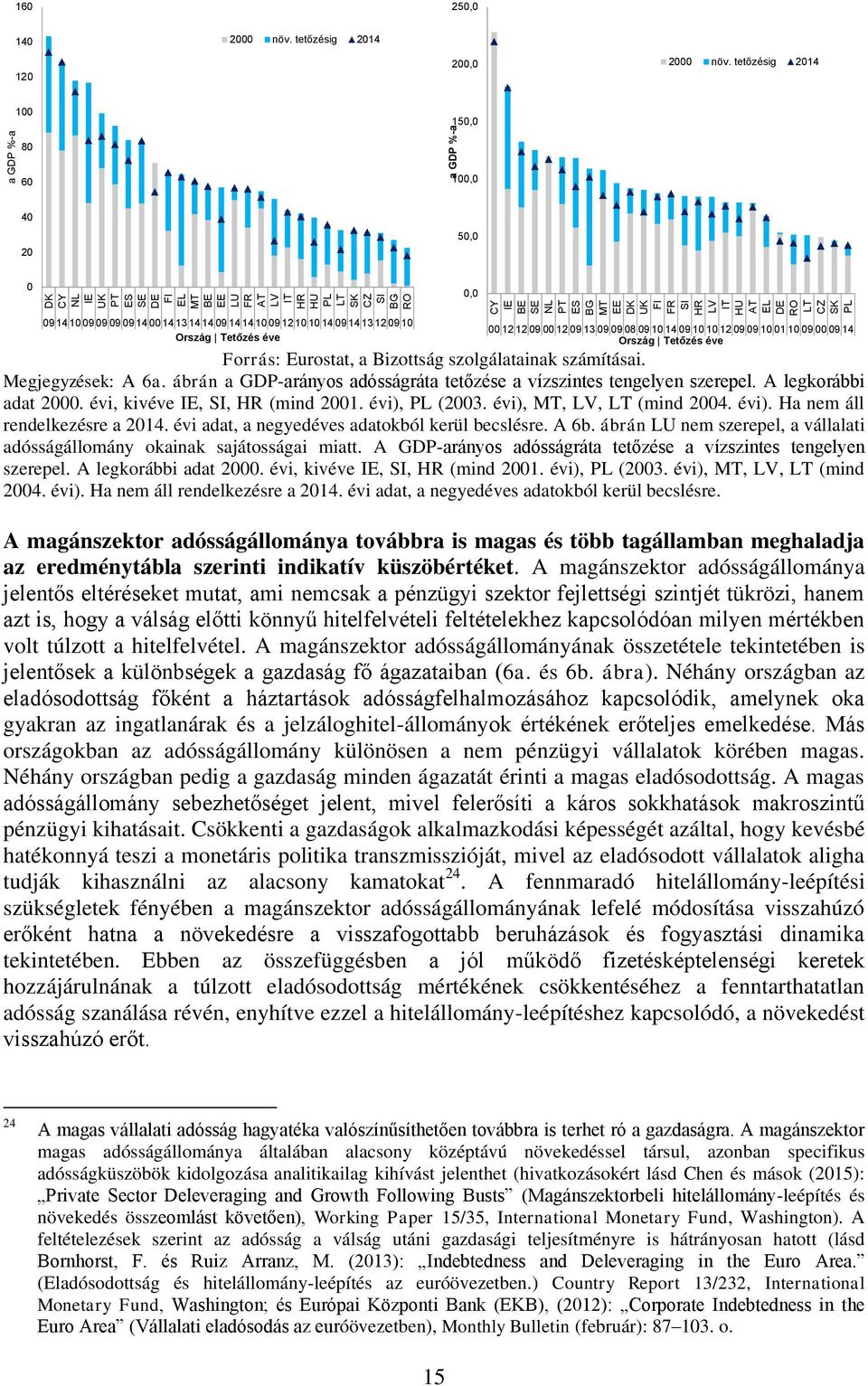 tetőzésig 214 1 15, 8 6 1, 4 2 5,, 9 14 1 9 9 9 9 14 14 13 14 14 9 14 14 1 9 12 1 1 14 9 14 13 12 9 1 Ország Tetőzés éve 12 12 9 12 9 13 9 9 8 9 1 14 9 1 1 12 9 9 1 1 1 9 9 14 Ország Tetőzés éve