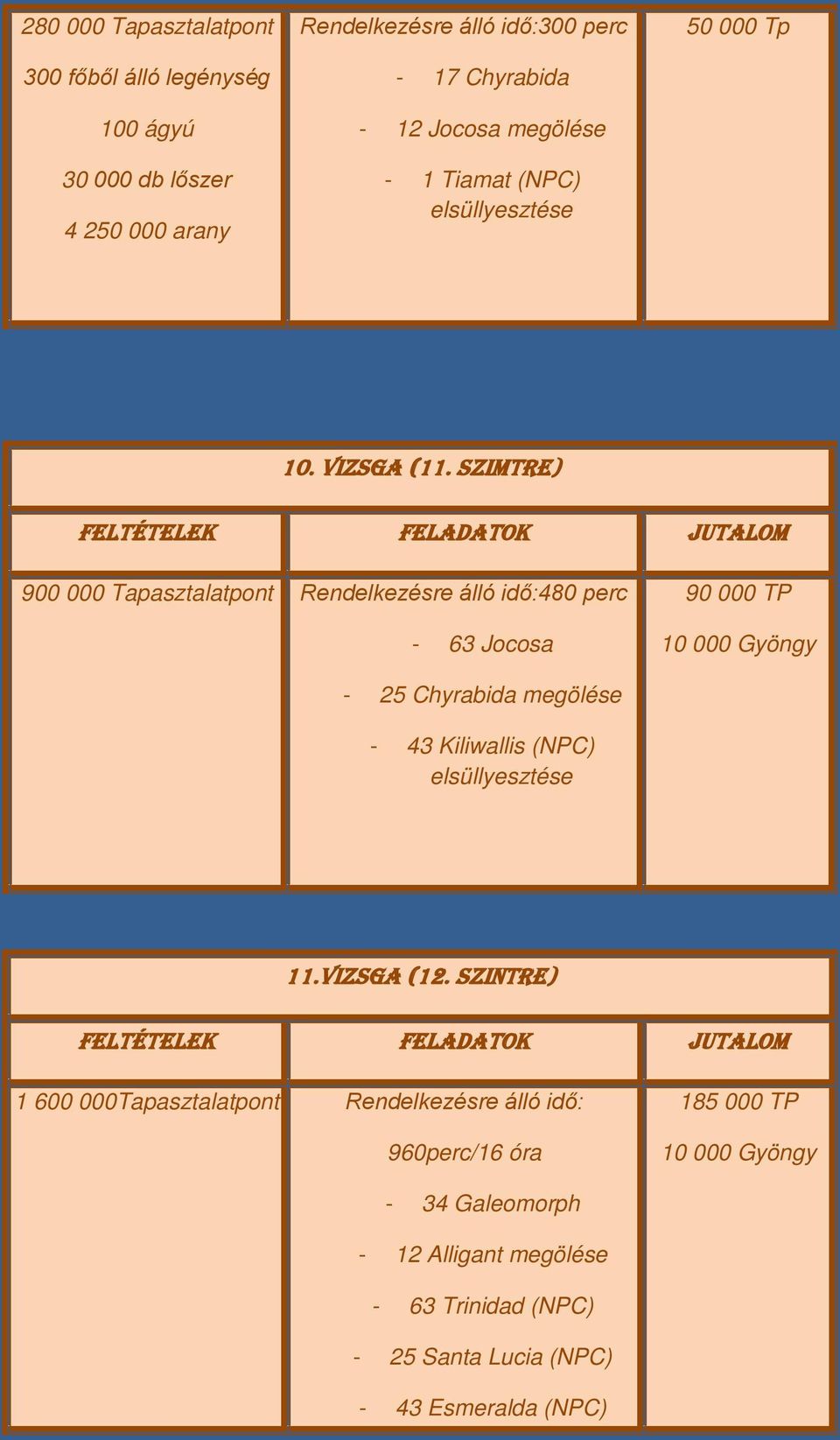 szimtre) 900 000 480 perc - 63 Jocosa 90 000 TP 10 000 Gyöngy - 25 Chyrabida megölése - 43 Kiliwallis (NPC) 11.