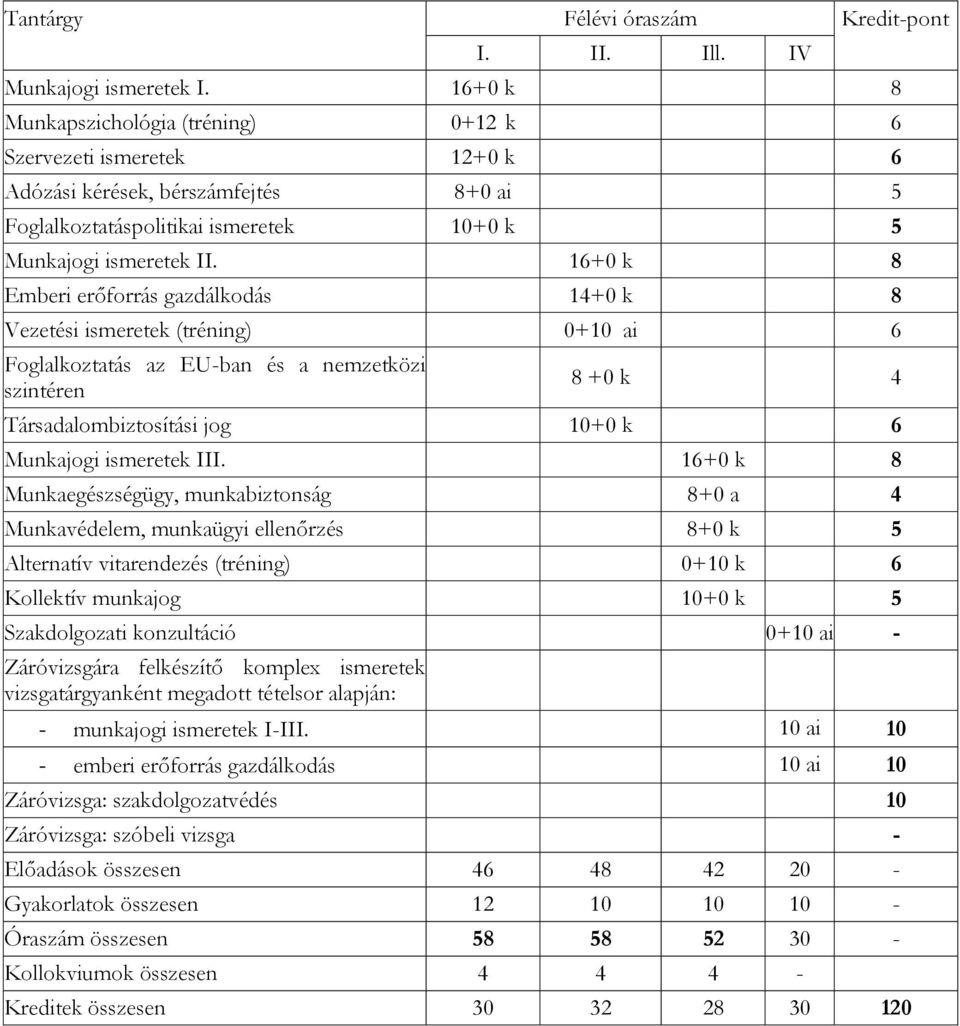 16+0 k 8 Emberi erőforrás gazdálkodás 14+0 k 8 Vezetési ismeretek (tréning) 0+10 ai 6 Foglalkoztatás az EU-ban és a nemzetközi szintéren 8 +0 k 4 Társadalombiztosítási jog 10+0 k 6 Munkajogi