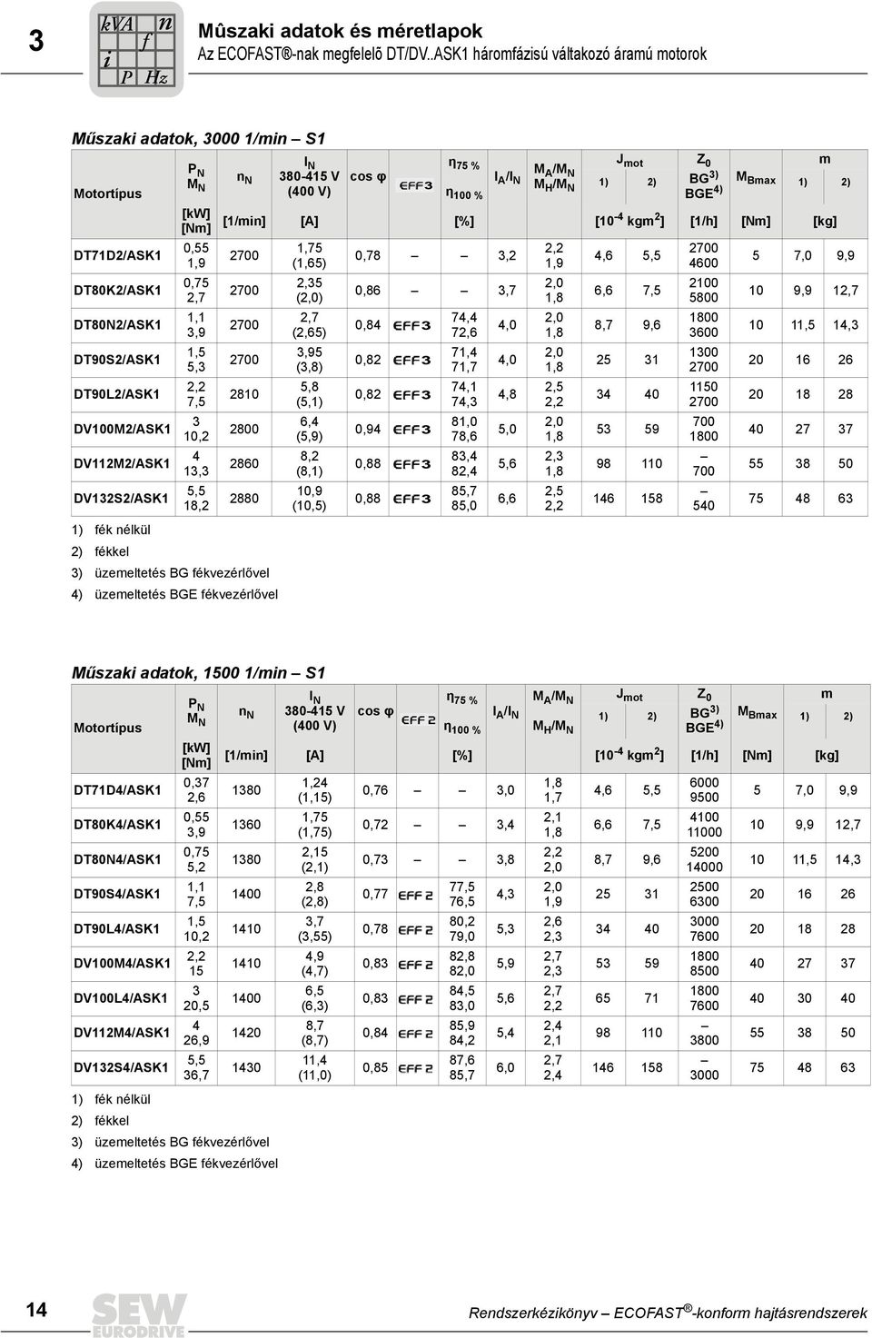 fékvezérlővel ) üzemeltetés BGE fékvezérlővel I P N N n M N 80-5 V cos φ N (00 V) [kw] [Nm] 0,55,9 0,5,,,9,5 5,,,5 0,, 5,5 8, η 5 % J mot Z 0 m M I A /I A /M N N M η H /M ) ) BG ) M Bmax N 00 % BGE )