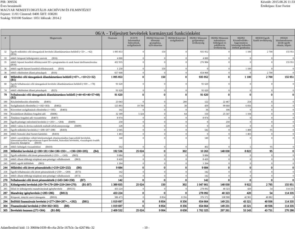 tevékenység 082092 Közművelődés - hagyományos közösségi kulturális értékek gondozása 083030 Egyéb kiadói tevékenység 095020 Iskolarendszeren kívüli egyéb oktatás, képzés 1 095 853 0 150 0 935 952 0 1