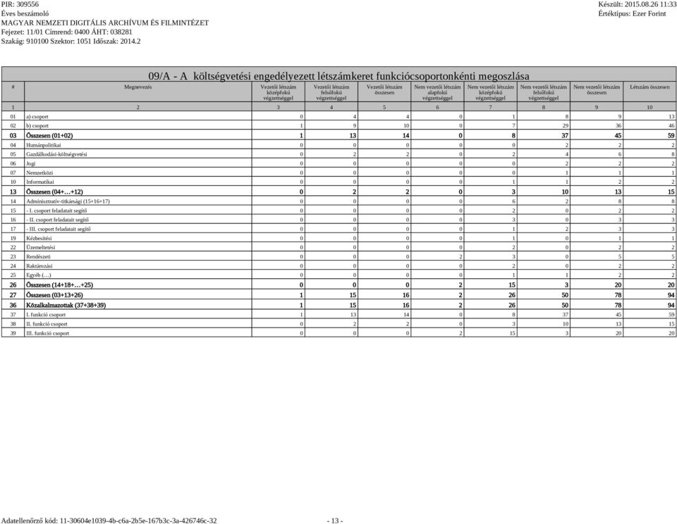 összesen 01 a) csoport 0 4 4 0 1 8 9 13 02 b) csoport 1 9 10 0 7 29 36 46 03 Összesen (01+02) 1 13 14 0 8 37 45 59 04 Humánpolitikai 0 0 0 0 0 2 2 2 05 Gazdálkodási-költségvetési 0 2 2 0 2 4 6 8 06