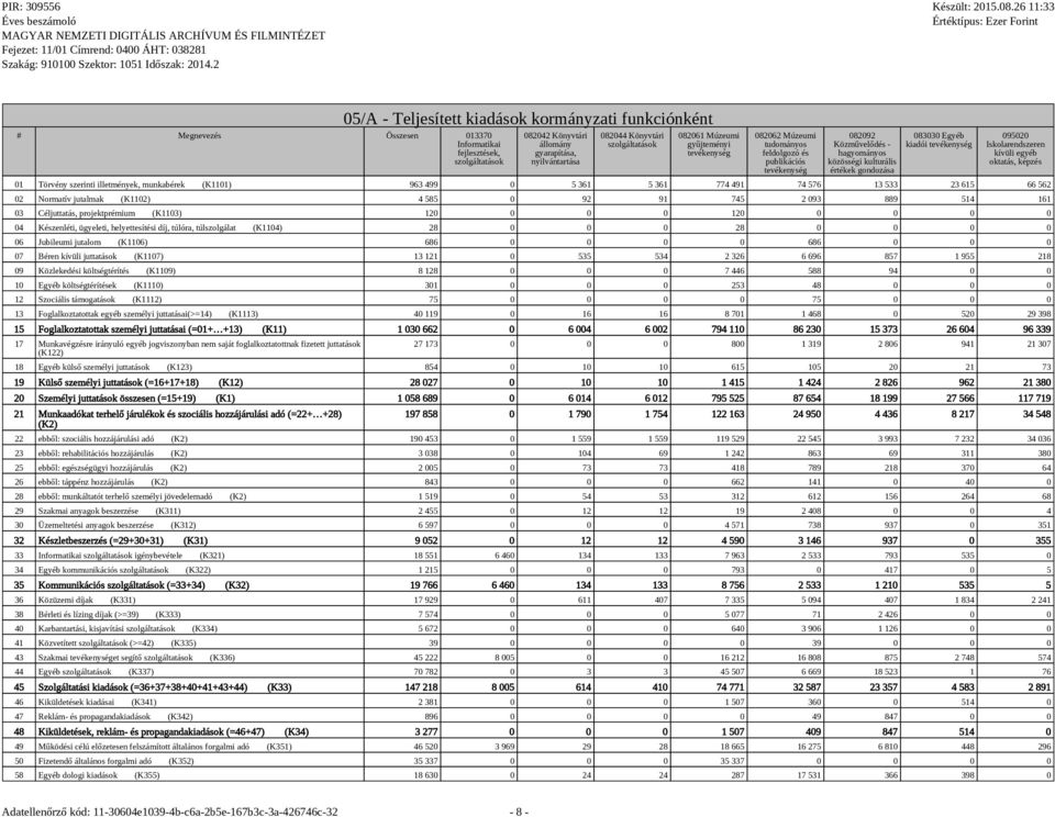 Egyéb kiadói tevékenység 095020 Iskolarendszeren kívüli egyéb oktatás, képzés 01 Törvény szerinti illetmények, munkabérek (K1101) 963 499 0 5 361 5 361 774 491 74 576 13 533 23 615 66 562 02 Normatív