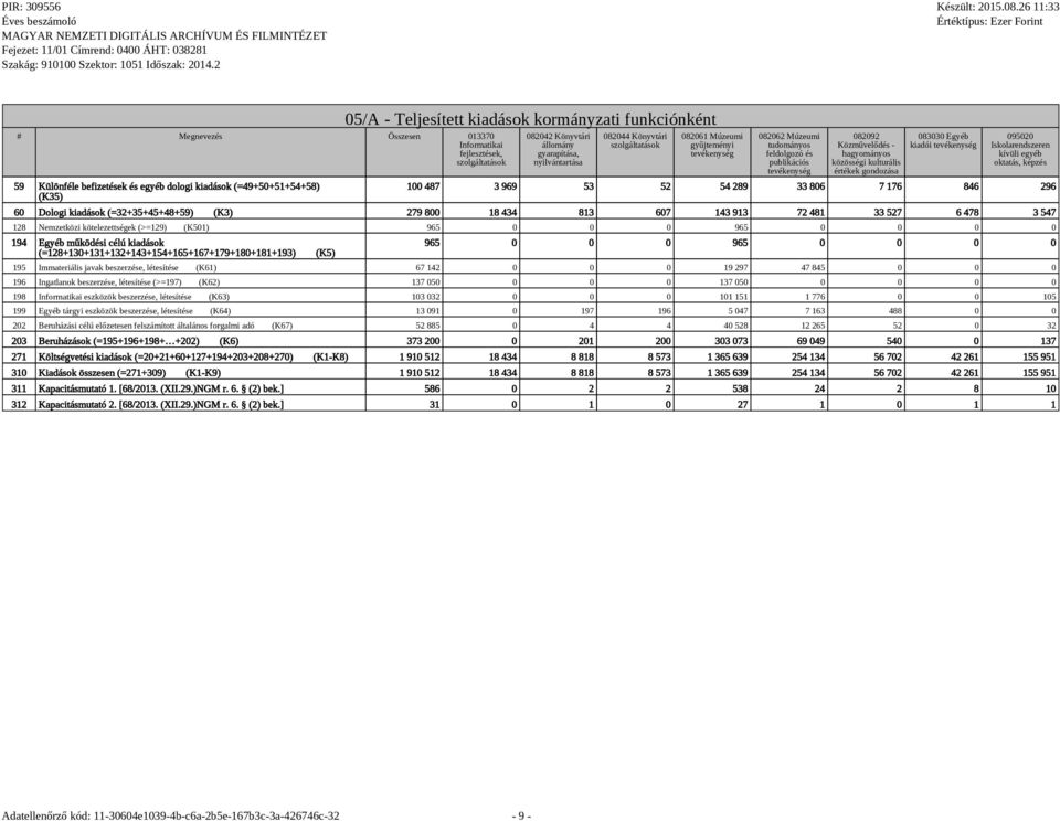 Közművelődés - hagyományos közösségi kulturális értékek gondozása 083030 Egyéb kiadói tevékenység 095020 Iskolarendszeren kívüli egyéb oktatás, képzés 100 487 3 969 53 52 54 289 33 806 7 176 846 296