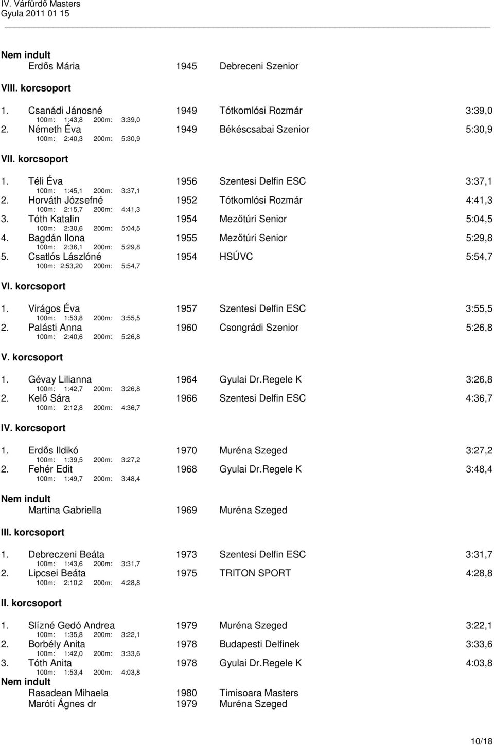 Tóth Katalin 1954 Mezőtúri Senior 5:04,5 100m: 2:30,6 200m: 5:04,5 4. Bagdán Ilona 1955 Mezőtúri Senior 5:29,8 100m: 2:36,1 200m: 5:29,8 5.