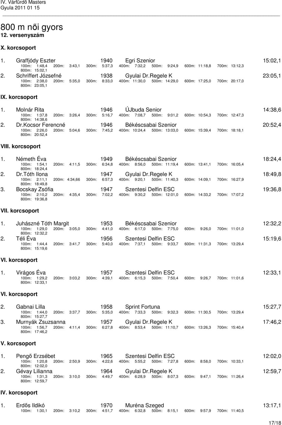 Molnár Rita 1946 ÚJbuda Senior 14:38,6 100m: 1:37,8 200m: 3:26,4 300m: 5:16,7 400m: 7:08,7 500m: 9:01,2 600m: 10:54,3 700m: 12:47,3 800m: 14:38,6 2. Dr.