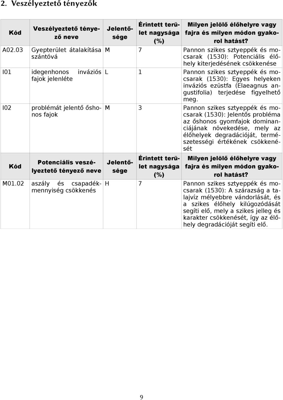 02 aszály és csapadékmennyiség csökkenés Jelentősége Érintett terület nagysága (%) Milyen jelölő élőhelyre vagy fajra és milyen módon gyakorol hatást?