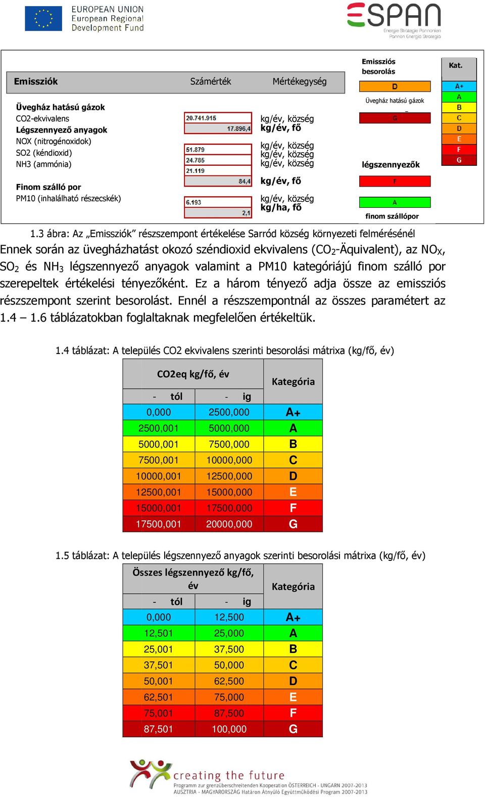 3 ábra: Az Emissziók részszempont értékelése Sarród község környezeti felmérésénél Ennek során az üvegházhatást okozó széndioxid ekvivalens (CO 2 -Äquivalent), az NO X, SO 2 és NH 3 légszennyezı