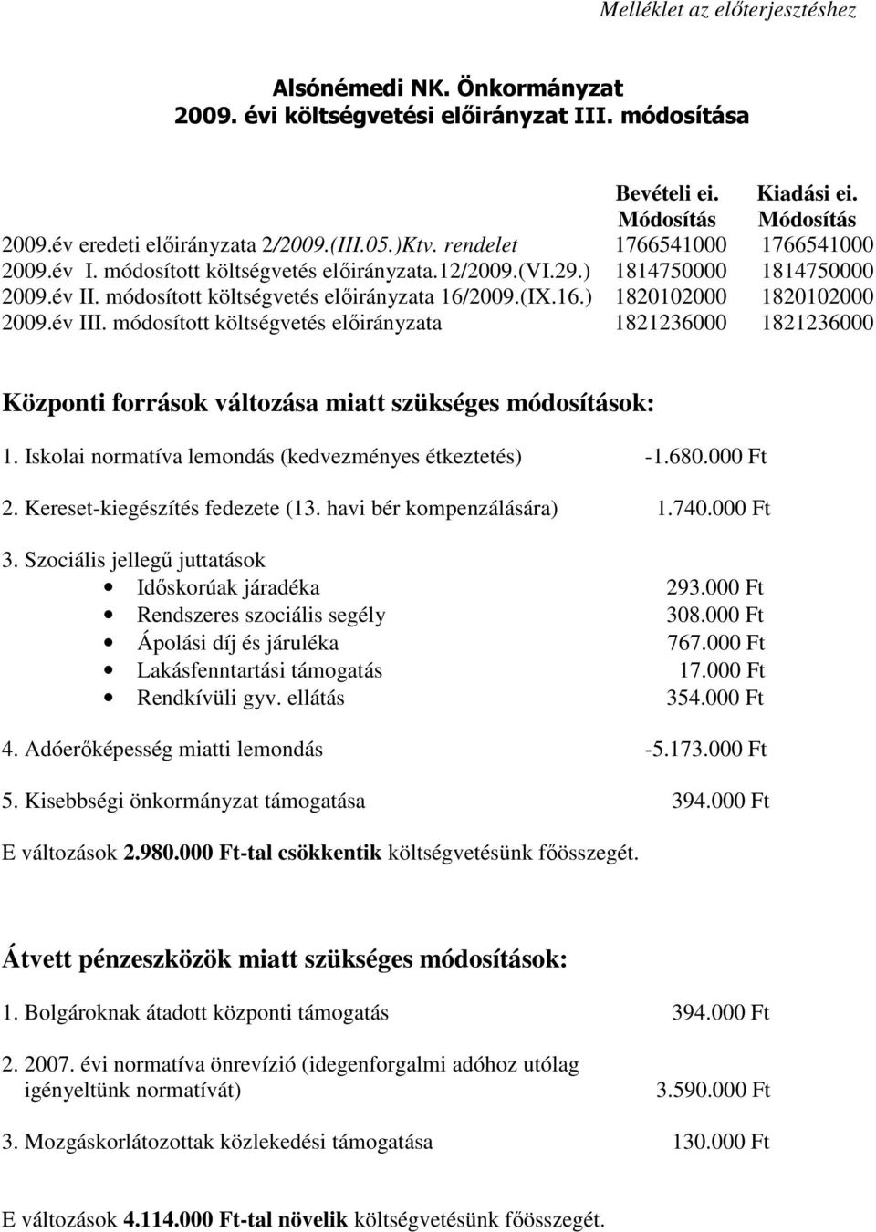 2009.(IX.16.) 1820102000 1820102000 2009.év III. módosított költségvetés elıirányzata 1821236000 1821236000 Központi források változása miatt szükséges módosítások: 1.