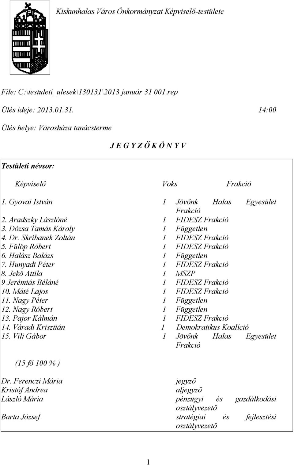 Halász Balázs 1 Független 7. Hunyadi Péter 1 FIDESZ Frakció 8. Jekő Attila 1 MSZP 9 Jerémiás Béláné 1 FIDESZ Frakció 10. Máté Lajos 1 FIDESZ Frakció 11. Nagy Péter 1 Független 12.