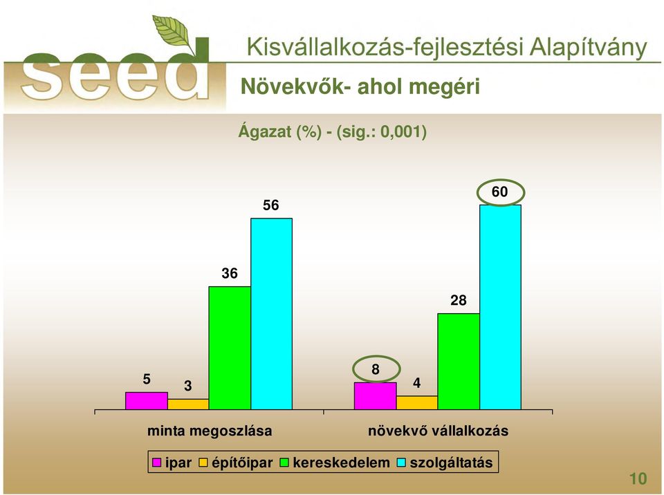 minta megoszlása növekvı vállalkozás