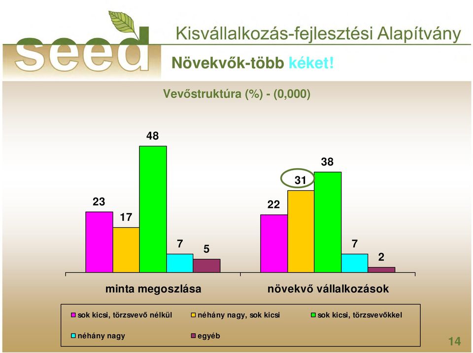 2 minta megoszlása növekvı vállalkozások sok kicsi,