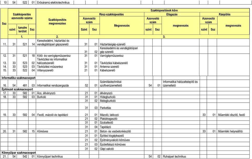 31 521 18 Kötő- és varrógépműszerész 31 01 Varrógépműszerész Távközlési és informatikai 13. 33 523 02 hálózatszerelő 31 01 Távközlési kábelszerelő 14.