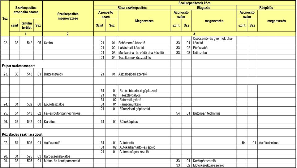 33 542 05 Szabó 21 01 Fehérnemű-készítő 33 01 21 02 Lakástextil-készítő 33 02 Férfiszabó 21 03 Munkaruha- és védőruha-készítő 33 03 Női szabó 21 04 Textiltermék-összeállító Faipar szakmacsoport 23.