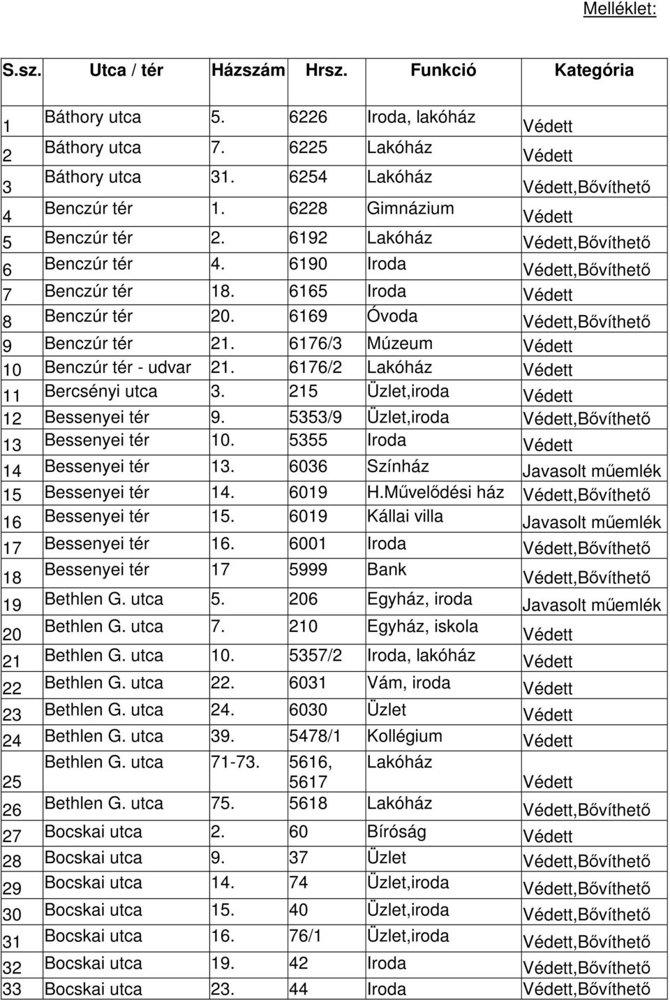 6176/3 Múzeum 10 Benczúr tér - udvar 21. 6176/2 Lakóház 11 Bercsényi utca 3. 215 Üzlet,iroda 12 Bessenyei tér 9. 5353/9 Üzlet,iroda,Bővíthető 13 Bessenyei tér 10. 5355 Iroda 14 Bessenyei tér 13.