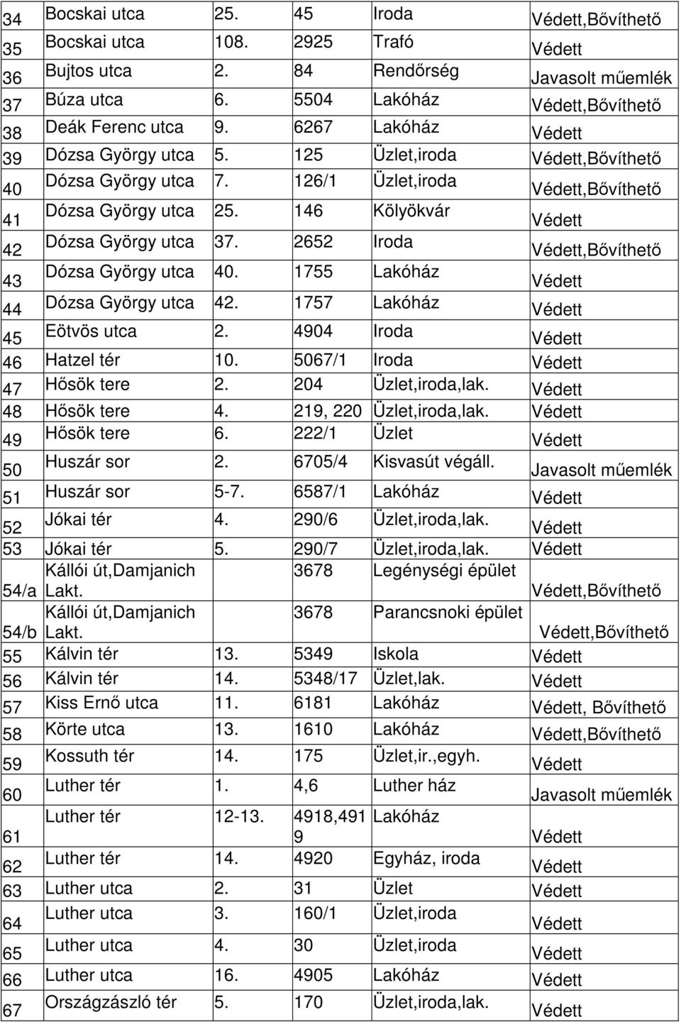 1755 Lakóház 44 Dózsa György utca 42. 1757 Lakóház 45 Eötvös utca 2. 4904 Iroda 46 Hatzel tér 10. 5067/1 Iroda 47 Hősök tere 2. 204 Üzlet,iroda,lak. 48 Hősök tere 4. 219, 220 Üzlet,iroda,lak.