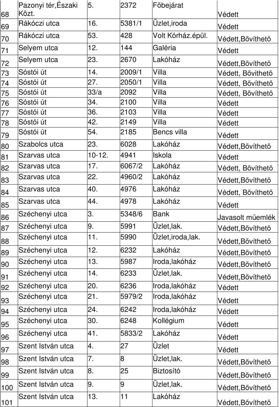 2103 Villa 78 Sóstói út 42. 2149 Villa 79 Sóstói út 54. 2185 Bencs villa 80 Szabolcs utca 23. 6028 Lakóház,Bővíthető 81 Szarvas utca 10-12. 4941 Iskola 82 Szarvas utca 17.