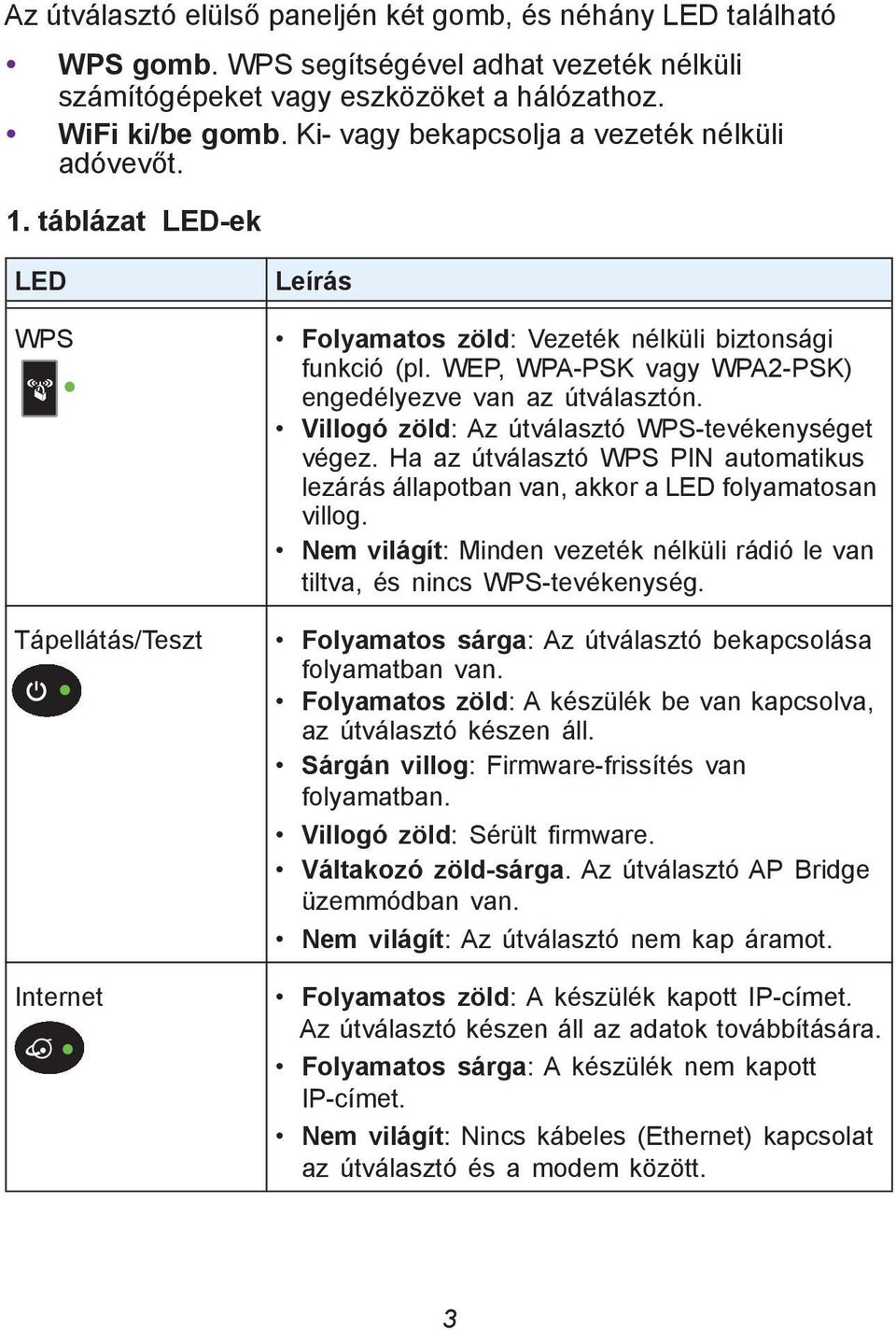 WEP, WPA-PSK vagy WPA2-PSK) engedélyezve van az útválasztón. Villogó zöld: Az útválasztó WPS-tevékenységet végez.